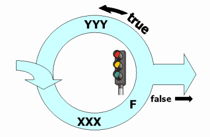 indefinite loop