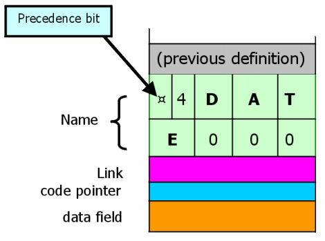 precedence bit shown