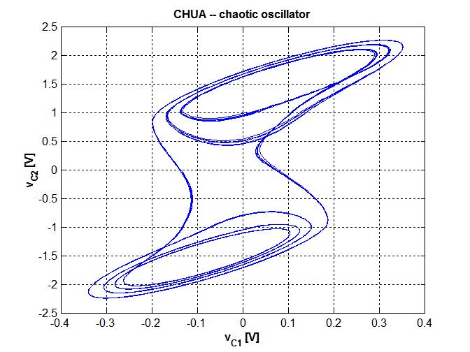 State plane picture of 2 of the Chua oscillator outputs.