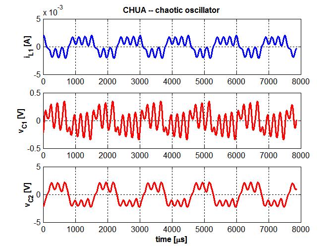 Amplitude versus time of the 3 Chua oscillator phases.